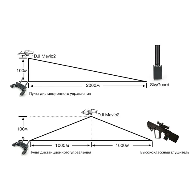 Блокиратор дронов SkyGuard